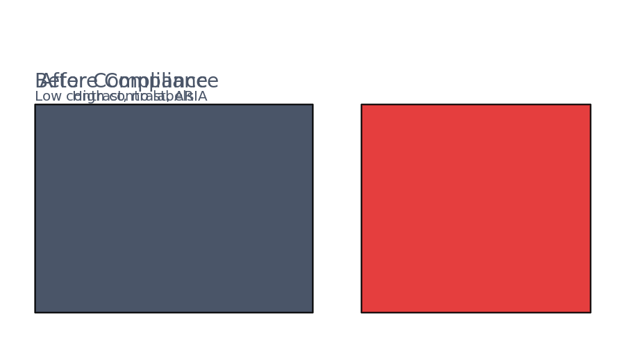 Before and After WCAG Compliance Visual Comparison